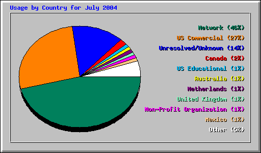 Usage by Country for July 2004