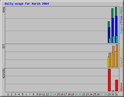 Daily usage for March 2004