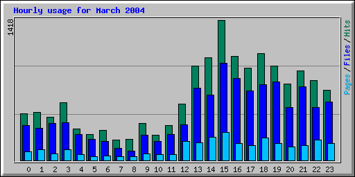 Hourly usage for March 2004