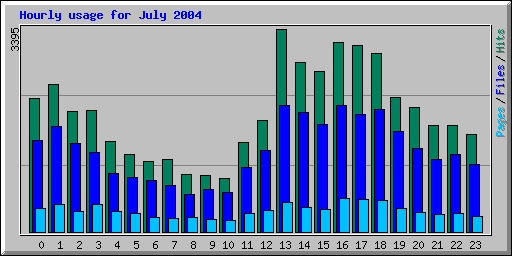 Hourly usage for July 2004