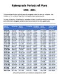 Retrograde Periods of Mars 1941-2041